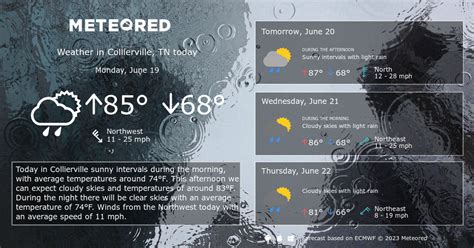 Collierville weather hourly